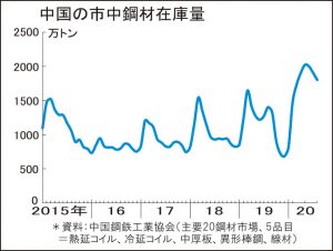 中国、鋼材市中在庫減少続く