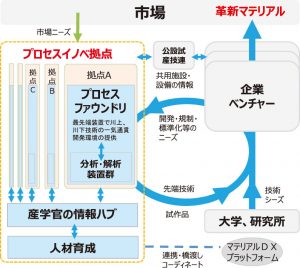 経産省・文科省、マテリアル革新力強化