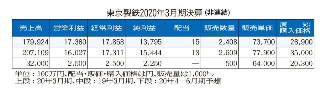 東京製鉄、前3月期　経常益3％増