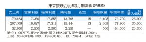 東京製鉄、前3月期　経常益3％増