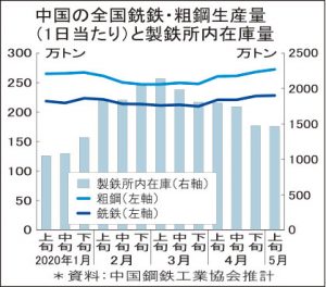 中国　粗鋼急増　年率10億トンに　5月上旬