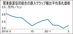 鉄スクラップ　関東輸出価格1824円高　2万2480円