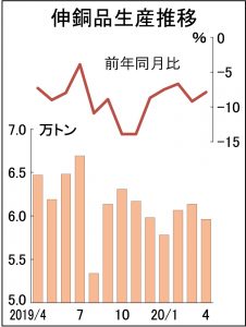 伸銅品  4月生産5.9万トンに減
