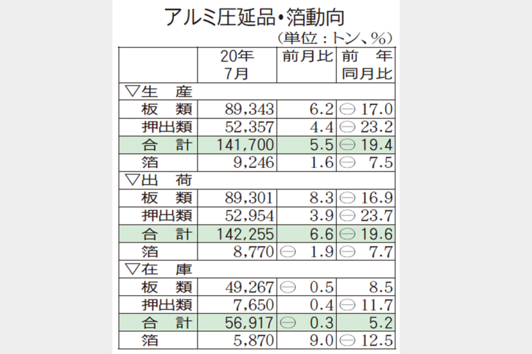 アルミ圧延品、7月生産14万トン台回復