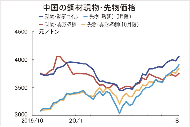 中国鋼材市況、昨年5月来の高値に