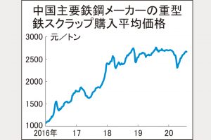 鉄スクラップ、中国価格が反落