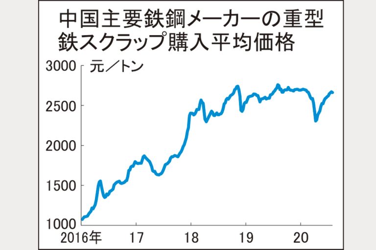 鉄スクラップ、中国価格が反落