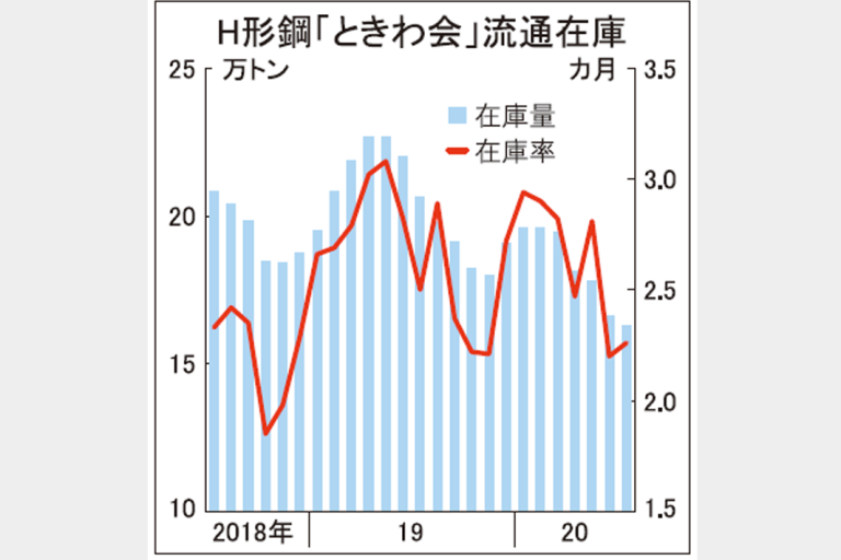ときわ会、7月末在庫1.8％減　仕入れ抑制姿勢が鮮明に