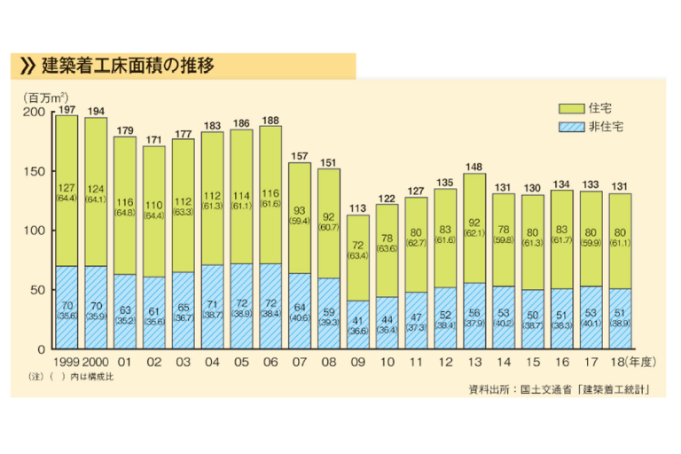「変革する建設市場　未来のあり姿を見据えて」　建築　建設ＤＸ時代が到来　機械化、Ｓ造シフトも進む