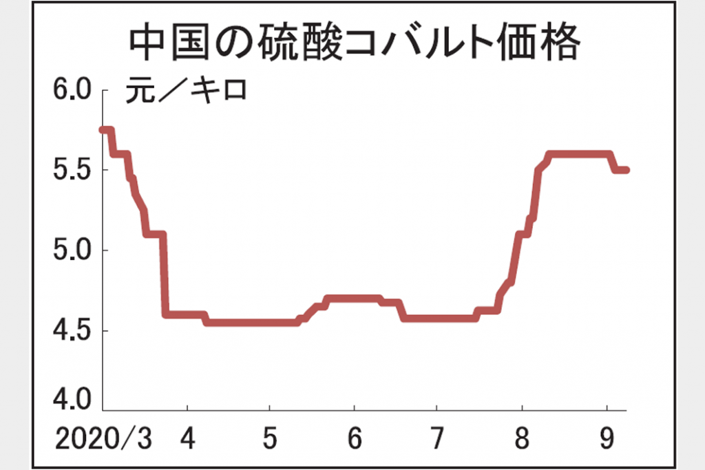 中国、コバルトの上値抑制