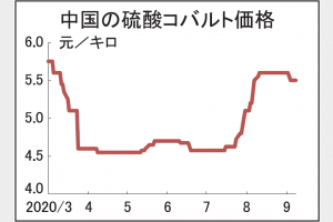 中国、コバルトの上値抑制