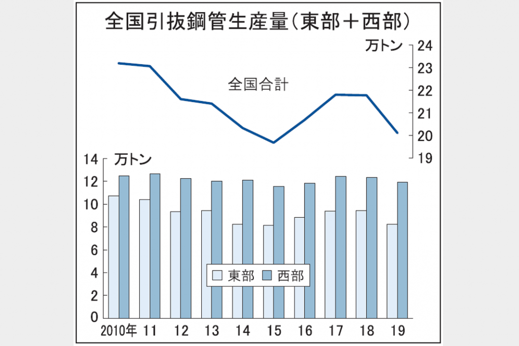 「未来へ　見出す活路　溶接鋼管・引抜鋼管メーカーの戦略」　次なる需要のヤマに備え「変化への対応」「挑戦」が鍵