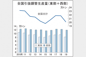 「未来へ　見出す活路　溶接鋼管・引抜鋼管メーカーの戦略」　次なる需要のヤマに備え「変化への対応」「挑戦」が鍵