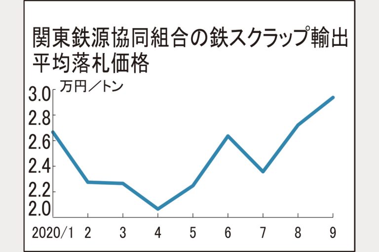 関東鉄源協輸出価格、今年最高値2万9370円　2154円高