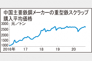 中国、鉄スクラップ価格反落　メーカー買値下げが影響