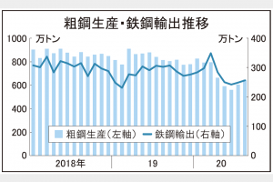 全国粗鋼生産量、8月2割減645万トン