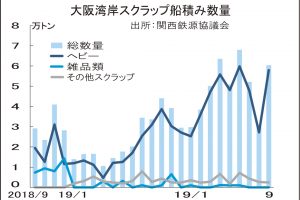 大阪湾岸スクラップ、9月船積み79％増　3カ月ぶり6万トン超え