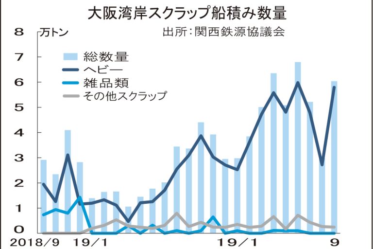 大阪湾岸スクラップ、9月船積み79％増　3カ月ぶり6万トン超え
