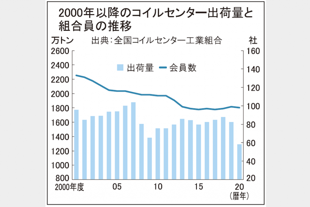 「未来へ　見出す活路　薄板流通　崩れる“薄利多売”」適正マージン、再考の時期　新常態下ですみ分けを