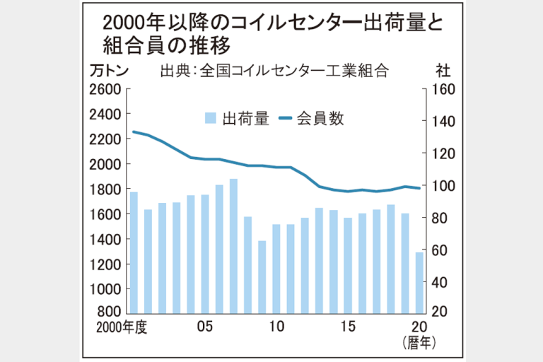 「未来へ　見出す活路　薄板流通　崩れる“薄利多売”」適正マージン、再考の時期　新常態下ですみ分けを