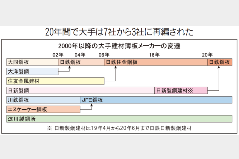 「未来へ 見出す活路　構造改革急ぐ建材薄板メーカー」　限られた経営資源　商品開発、効率化投資に　無益な消耗戦に終止符を