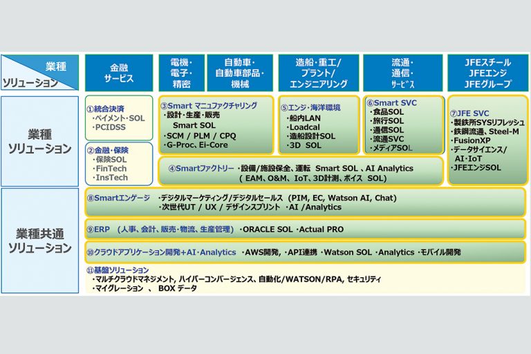 ＪＦＥグループ　エクサ、製造業向けＤＸ強化　22年度　売上高倍増目指す