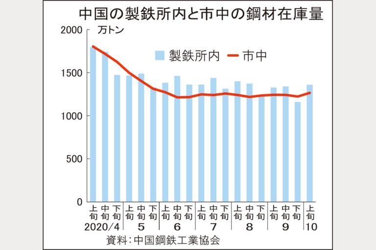 中国鋼材在庫が増加、メーカー・流通とも