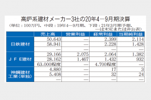 高炉系建材メーカー3社、4―9月2社減収　端境期・コロナで建築苦戦