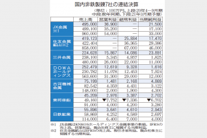 非鉄製錬7社　増減益まだら