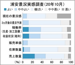 10月浦安景況調査、収益改善37％に低下　条鋼中心に採算悪化
