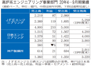高炉系エンジ3社、上期利益まだら模様