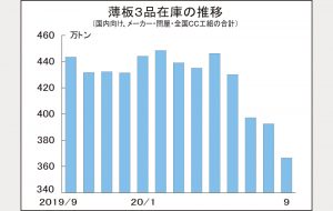 薄板3品、9月末在庫急減367万トン　10年6月以来の低水準