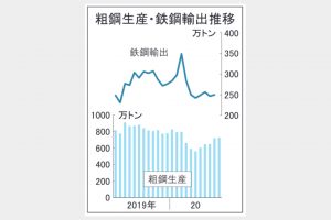 11月粗鋼生産、726万トン　需要回復で減少幅縮小