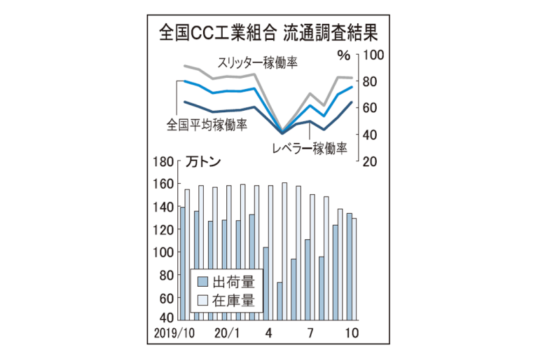 CC在庫、10年ぶりの低水準　10月末、130万トン割れ