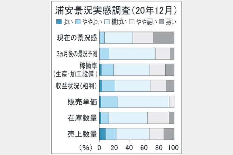 浦安景況調査　12月も収益低下傾向
