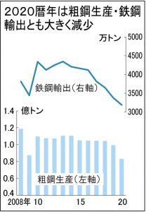 全国粗鋼、過去50年の最低に　20年16％減8319万トン