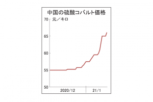 中国　コバルト原料20％高