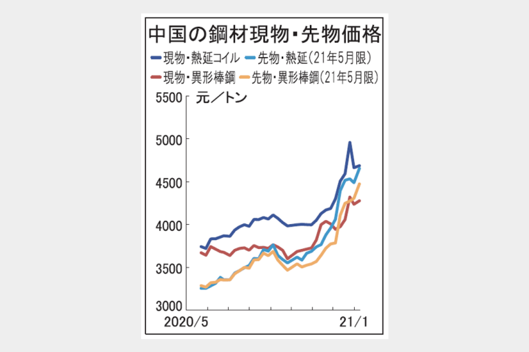 鋼材市況　中国、再び上昇反転　当面は高位維持か