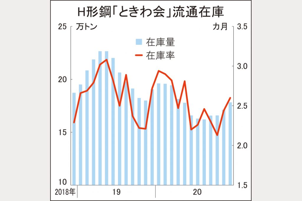 ときわ会、H形在庫4％増17.8万トン　12月末、適正圏を維持