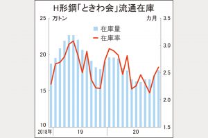 ときわ会、H形在庫4％増17.8万トン　12月末、適正圏を維持