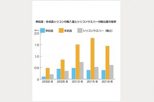 拡大する半導体市場を支えるアルミ・シリコン　ＤＸ進展、市場規模拡大へ