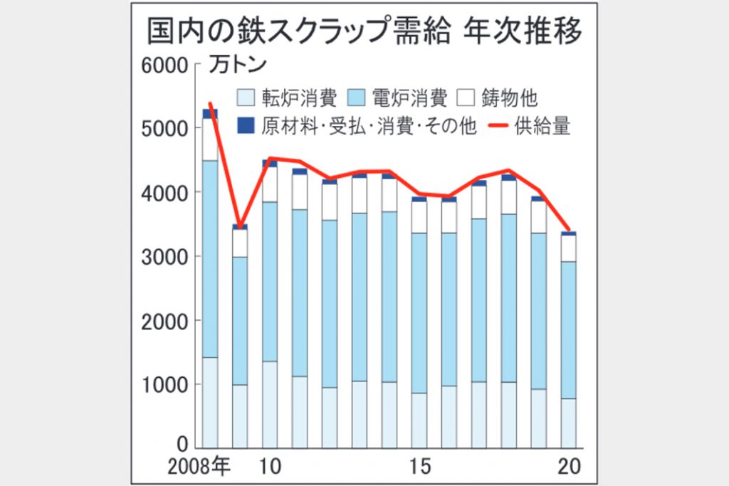 20年国内鉄スクラップ　需給とも3500万トン割れ　リーマン以来の低水準