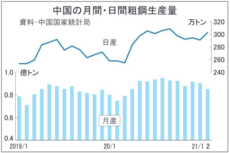 中国　粗鋼生産量、1―2月過去最高1.7億トン