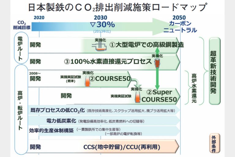 日本製鉄　ゼロカーボンへ開発前倒し　大型電炉活用・100％水素還元に総力