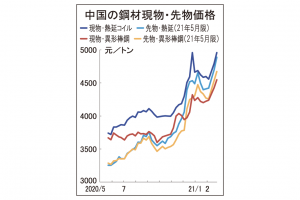 中国鋼材市況2週続伸　熱延コイル　先物高に反応、計8000円