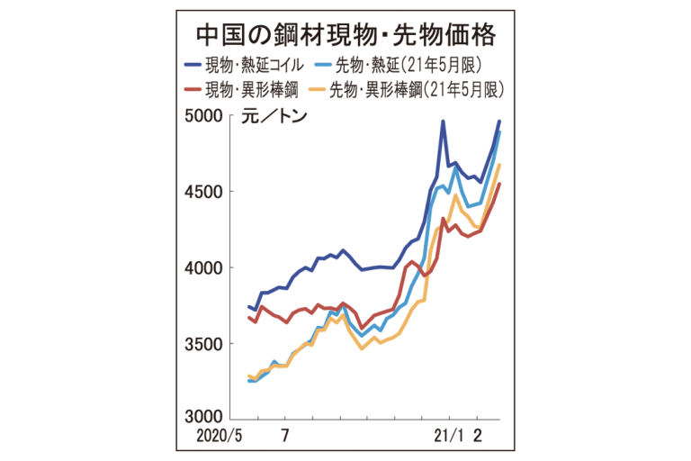 中国鋼材市況2週続伸　熱延コイル　先物高に反応、計8000円