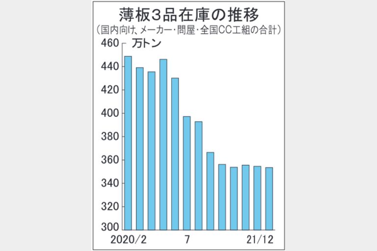2月末薄板3品在庫、353万5000トン