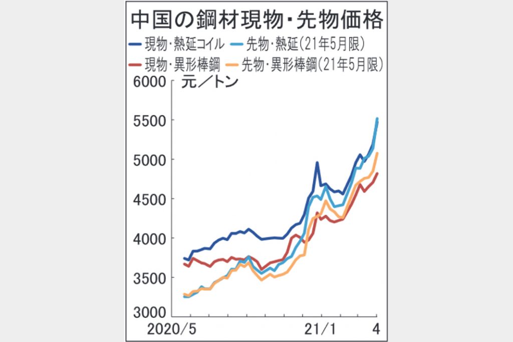 中国鋼材市況、異例の高騰　熱延コイル週間5000円高