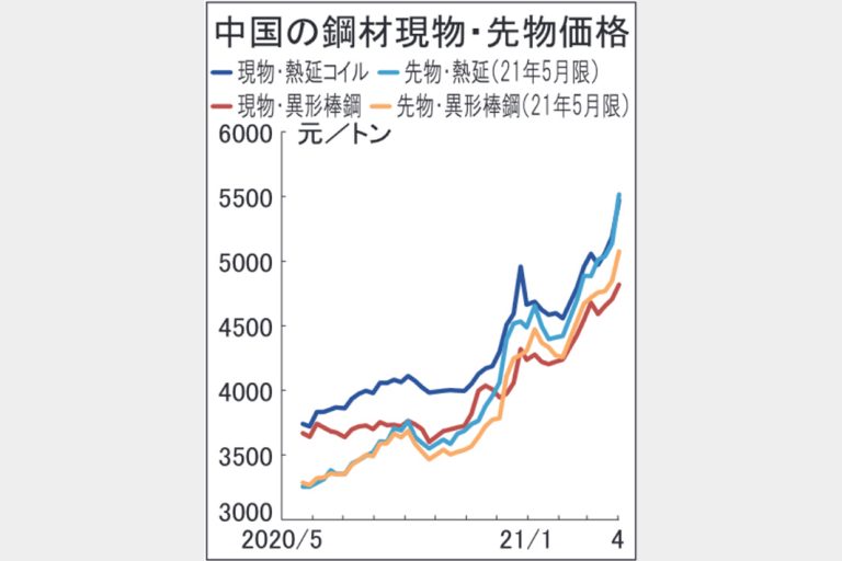 中国鋼材市況、異例の高騰　熱延コイル週間5000円高