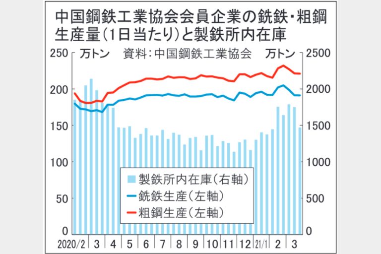 中国　粗鋼生産が減少傾向